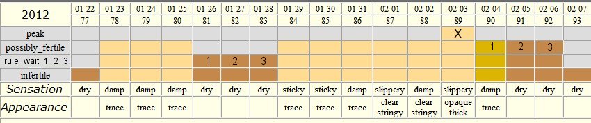 The Billings Method Chart